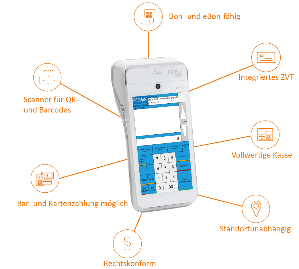 Deshalb POSMANpop - Abbildung des Systems mit Funktionen
