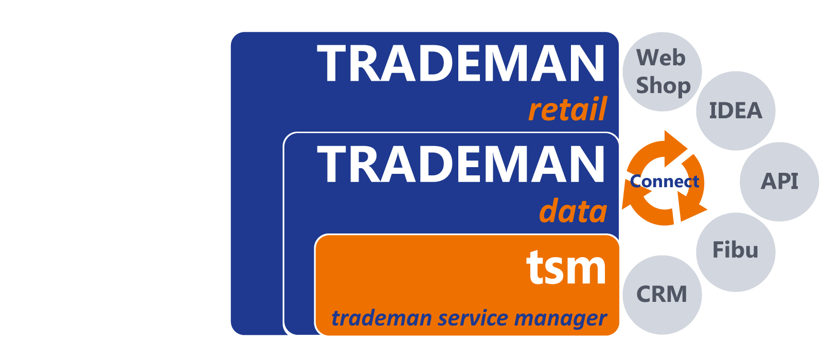 TRADEMAN - the ERP Management Lösung for the retail